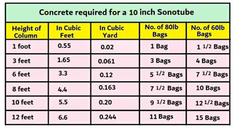 how much concrete for sonotube